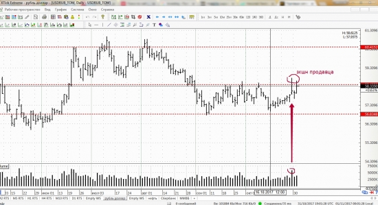 Нефть Доллар VS Рубль (спот) ,и любимый РТС