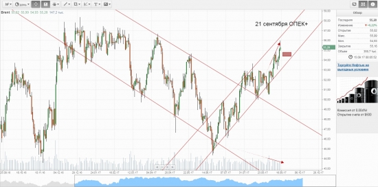 НЕФТЬ Brent идет вниз на 54.00-54-50