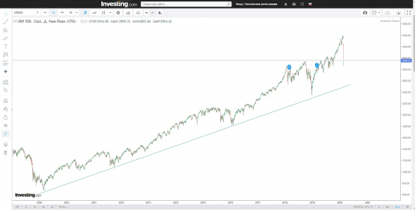 S&P 500 на 2532 пункта