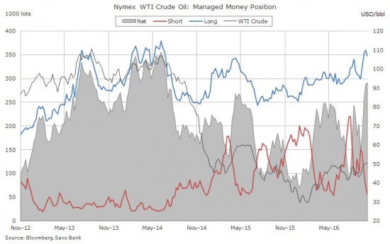 Блумберг, количество шортовых позиций в нефти минимально, все ожидают роста.