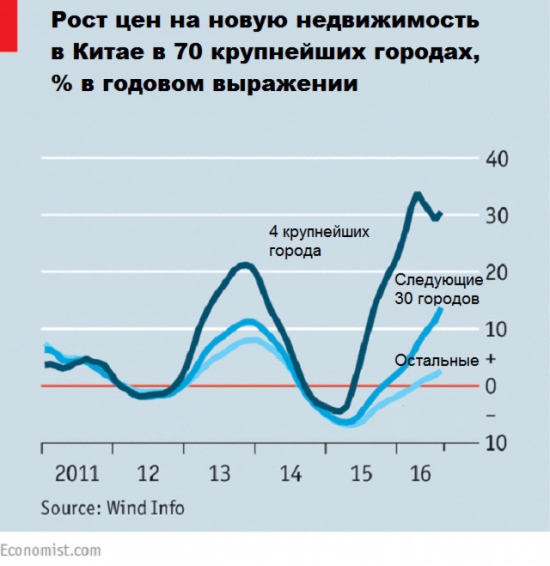 Китай не может остановить рост пузыря в недвижимости