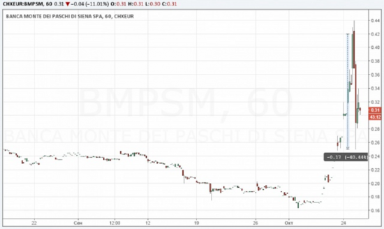 Monte dei Paschi рухнул почти на 40%