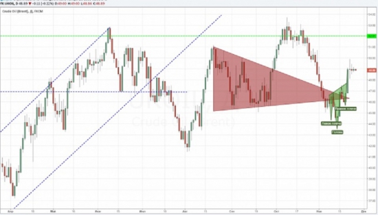 Нефть: дождаться 30 ноября