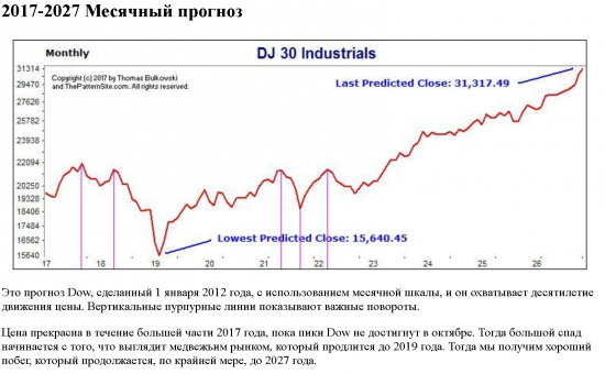 Прогноз Dow Jones 30 на промежутке 2017 -2027