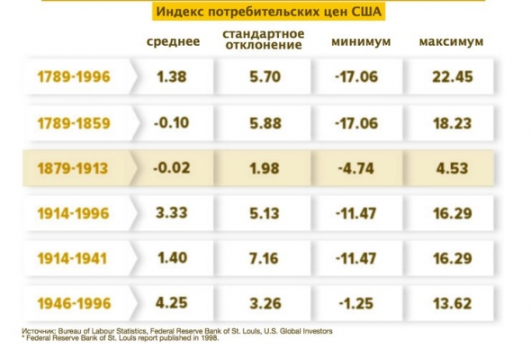 История развития золотого стандарта США и причины его отмены