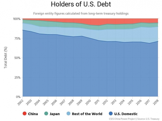 Основные держатели американского долга - динамика с 2002 года