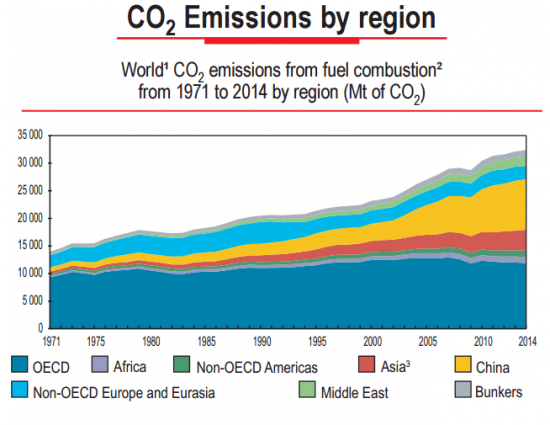 Выбросы Co2 по регионам.