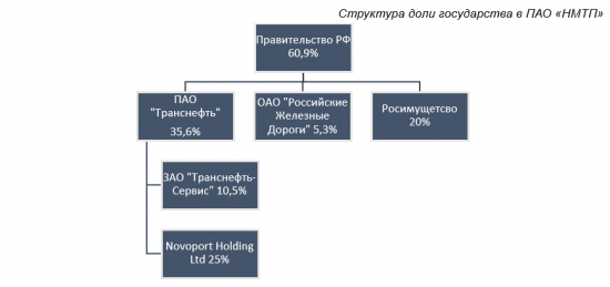 Приватизация выступит катализатором роста акций "НМТП"