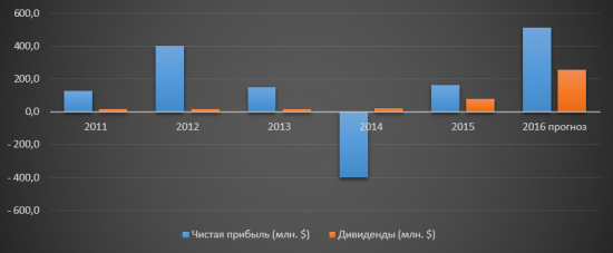 Приватизация выступит катализатором роста акций "НМТП"