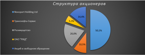 Приватизация выступит катализатором роста акций "НМТП"