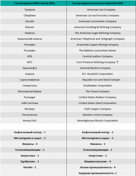 Dow Jones Industrial 1905 = MSCI Russia 2016