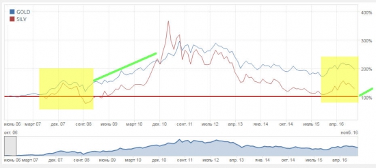 Серебро и золото - 2008-2016 гг.