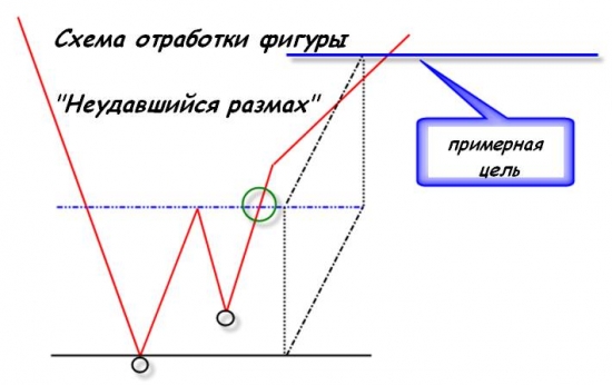 Failure Swing. Неудавшийся Размах.