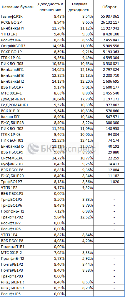 БКС для любителей корпоративных Облигаций, хорошая табличка