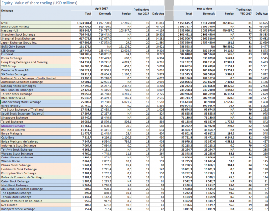 Капитализация и объем торгов акциями на ведущих биржах планеты