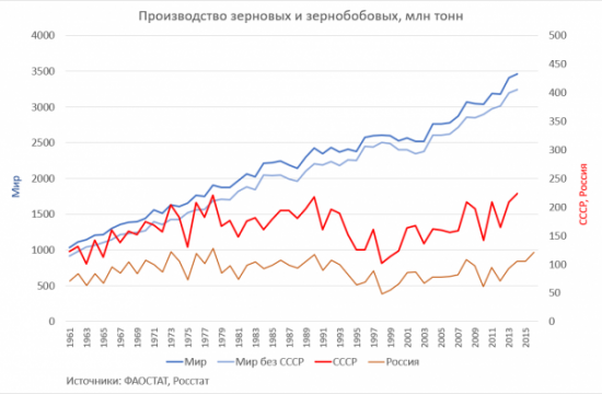 небывалая путинская урожайность