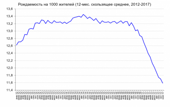 "Кризис и Рождаемость"..?