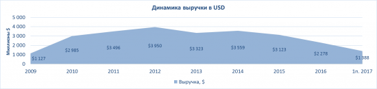 Уралкалий аналитический обзор