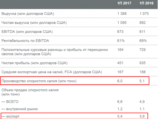 Уралкалий аналитический обзор