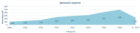 Аэрофлот, взлет или падение?