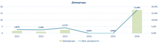 Аэрофлот, взлет или падение?