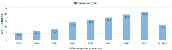 Аэрофлот, взлет или падение?