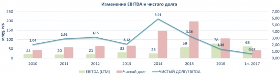 Аэрофлот, взлет или падение?