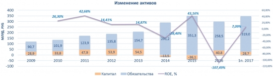 Аэрофлот, взлет или падение?