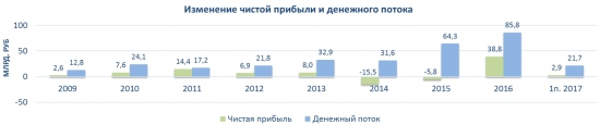 Аэрофлот, взлет или падение?