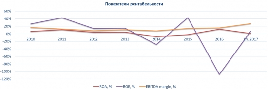 Аэрофлот, взлет или падение?