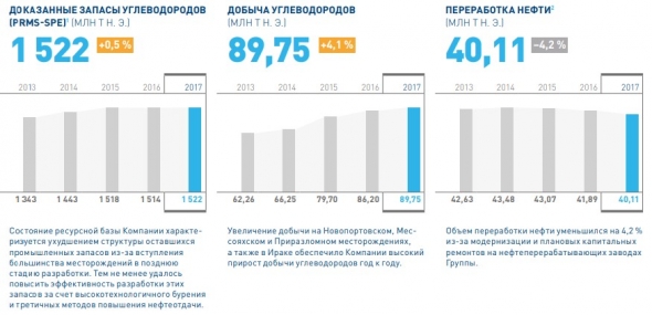 Нефтяной сектор. Часть II.