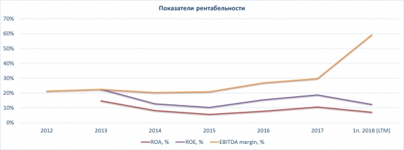 Нефтяной сектор. Часть II.