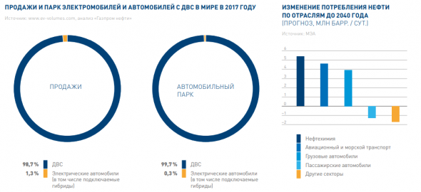 Нефтяной сектор. Часть II.