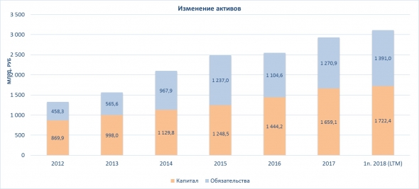 Нефтяной сектор. Часть II.