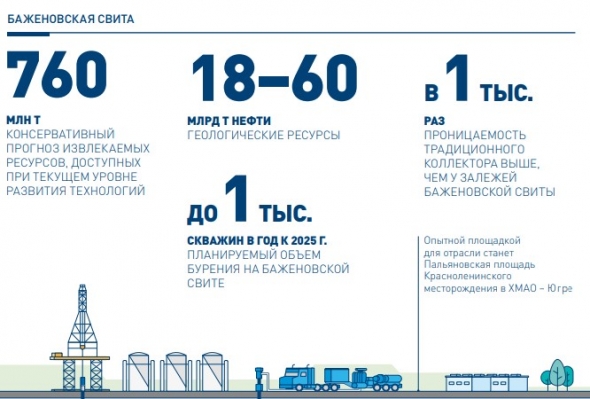 Нефтяной сектор. Часть II.