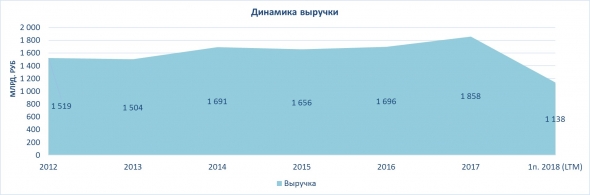 Нефтяной сектор. Часть II.