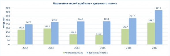 Нефтяной сектор. Часть II.