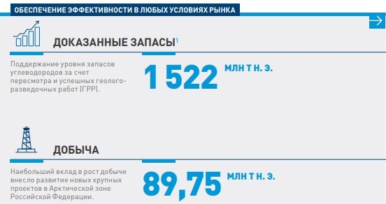 Нефтяной сектор. Часть II.