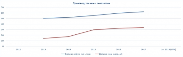 Нефтяной сектор. Часть II.