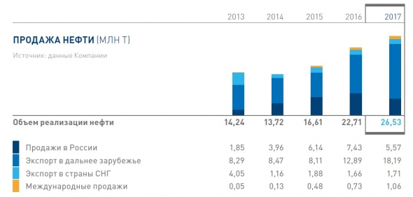 Нефтяной сектор. Часть II.