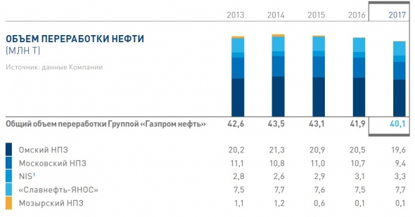 Нефтяной сектор. Часть II.