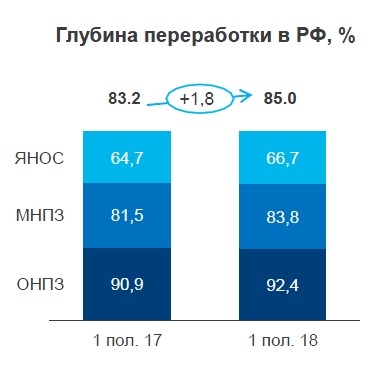 Нефтяной сектор. Часть II.