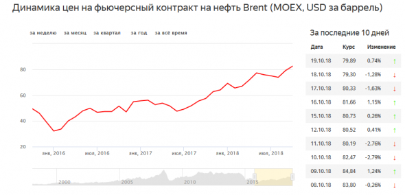 Нефтяной сектор. Часть II.