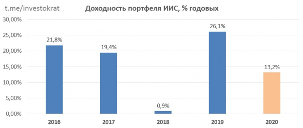 Можно ли заработать на Фондовом рынке? Спустя 3 года...