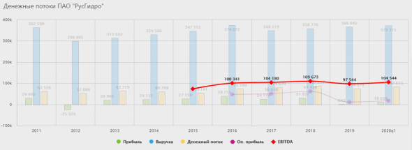 Фундаментальный анализ Русгидро