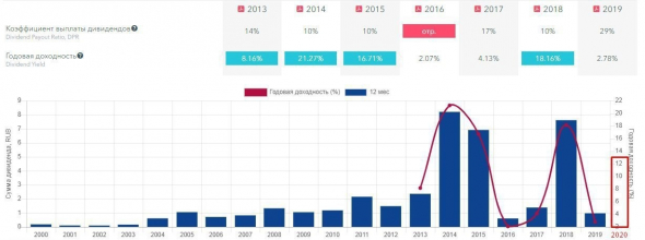 Сургутнефтегаз, прикинем дивиденды по префам