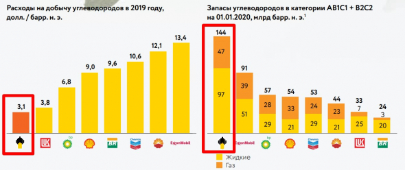 Роснефть