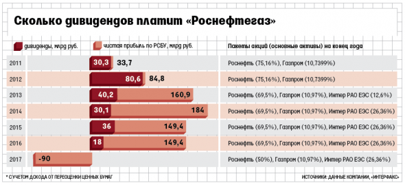 Роснефть