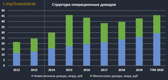 Московская биржа