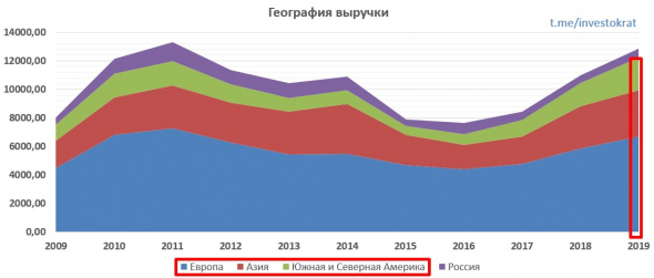 ГМК Норникель, обзор отчета и перспективы